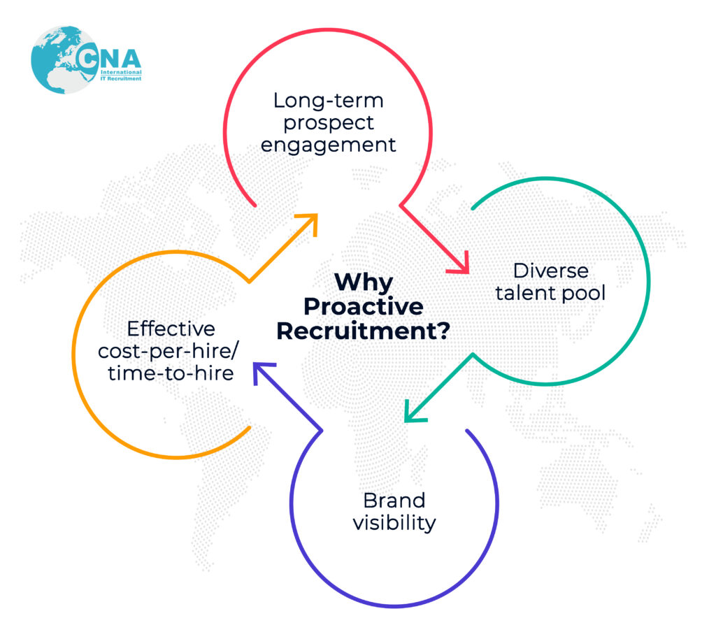 What makes proactive recruitment beneficial for the company