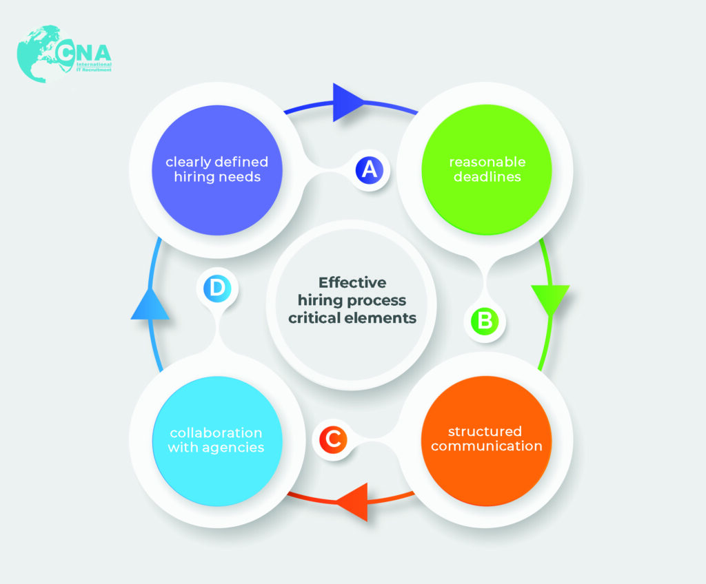 Effective Hiring Process