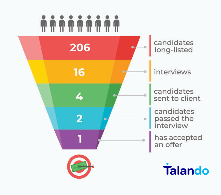 Talando Niche Candidate Recruitment Case