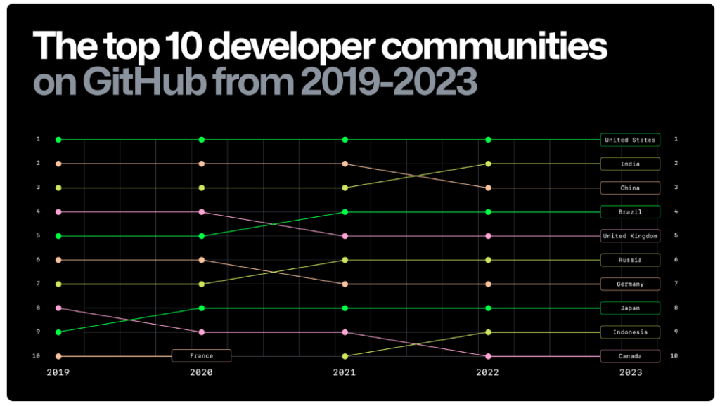 top 10 dev communities