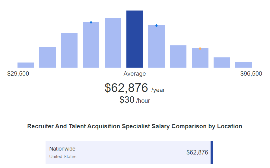 Talent Acquisition Recruiter Salary